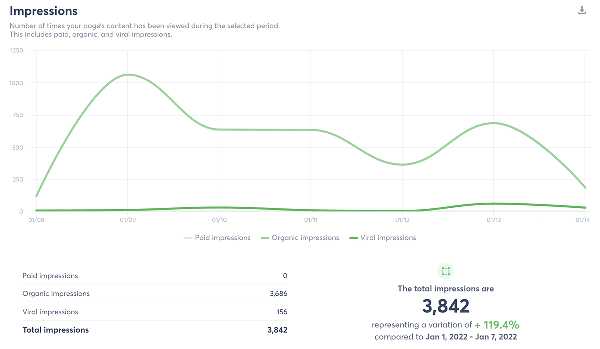 Average or Total Facebook Reach for Monthly Report?