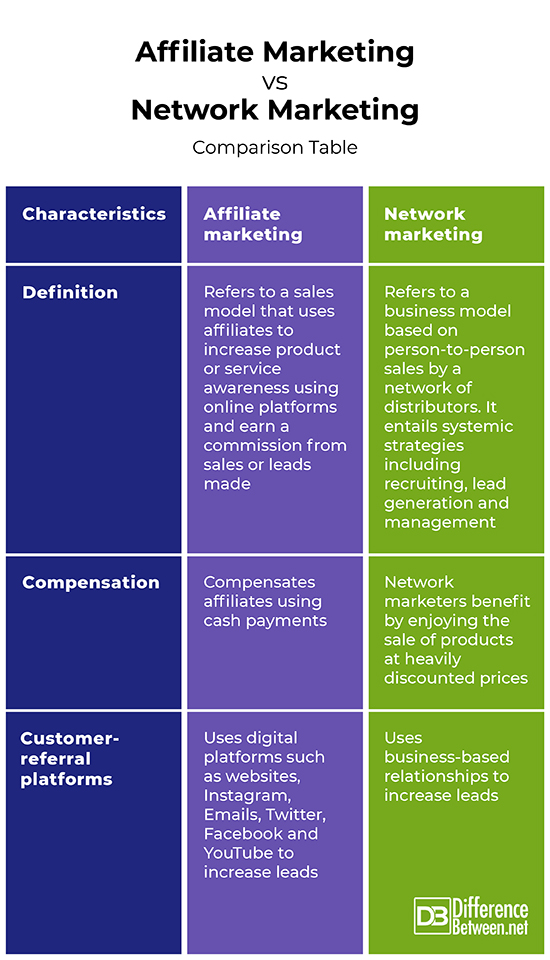 Difference Between Affiliates and Real Network Marketing?