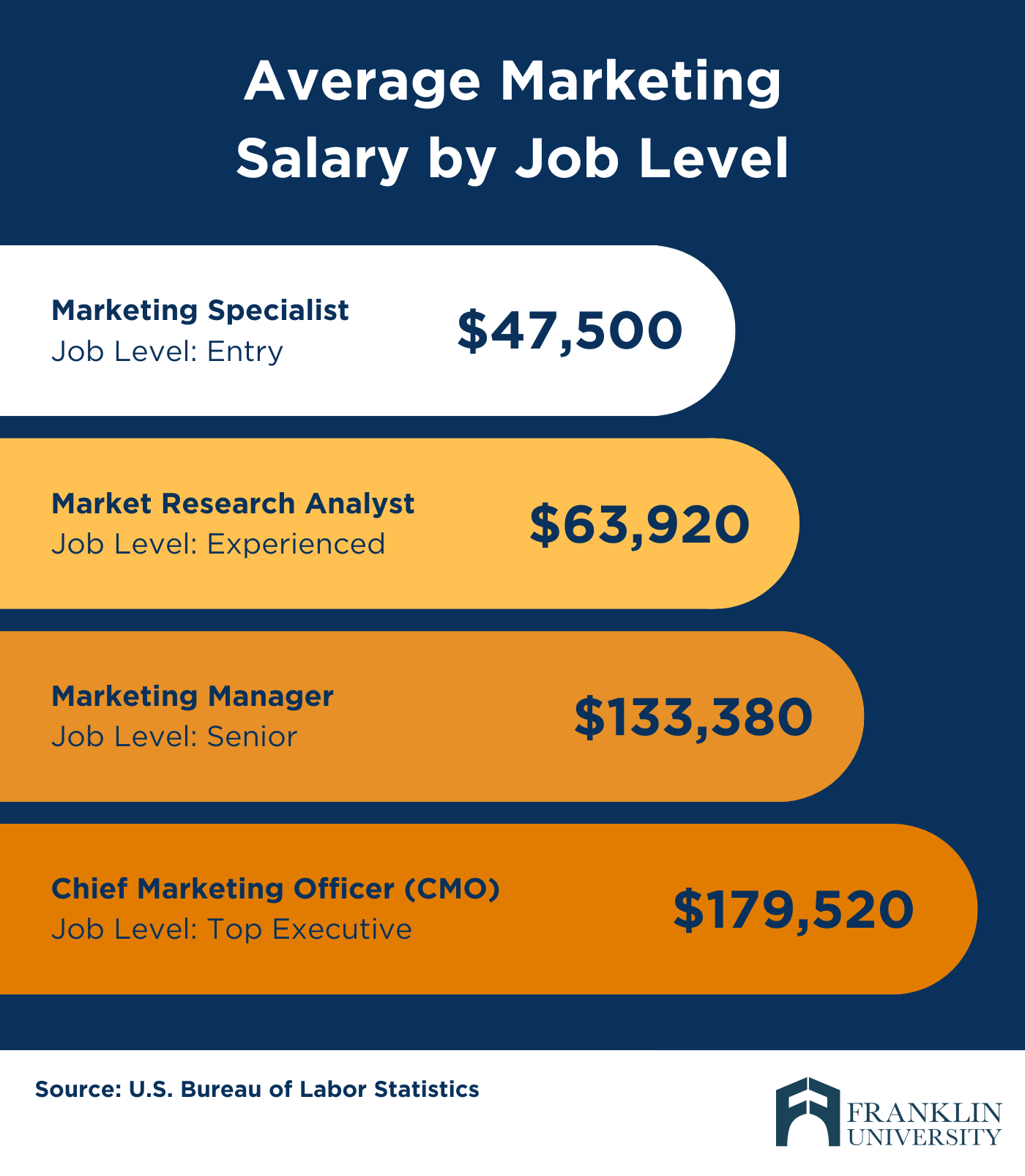 Do you really need a degree to do marketing? If so, what degree?