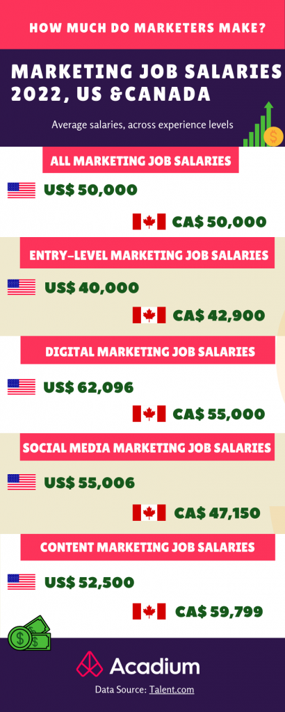 How Much Did You Get Paid for Your First Marketing Job?