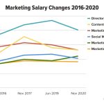 How does marketing pay compared to other careers?
