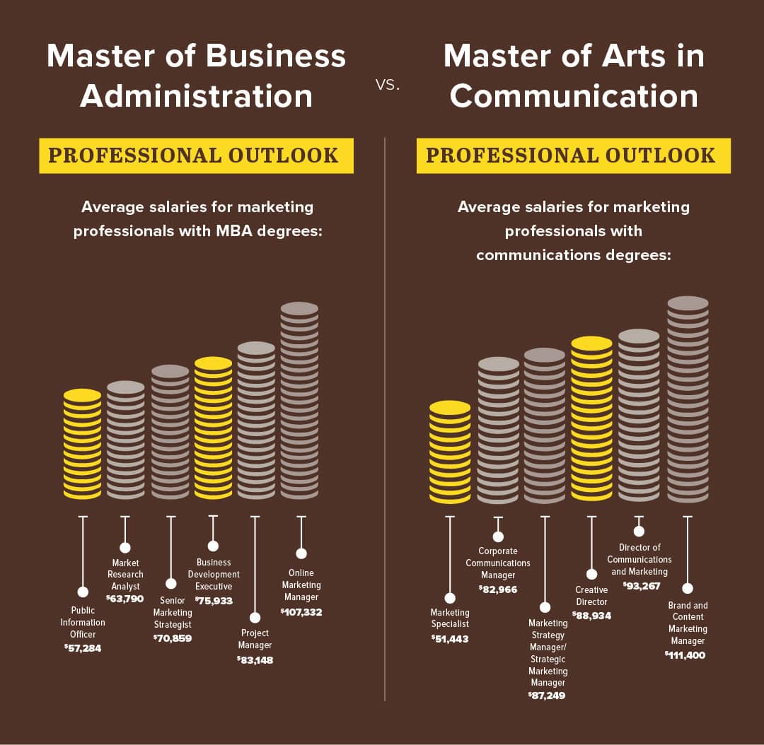 Is an MS in Strategic Communications worth it if I already have a marketing degree? 1 Is an MS in Strategic Communications worth it if I already have a marketing degree?