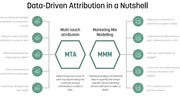 Multi-Touch Attribution Model Decision-Making