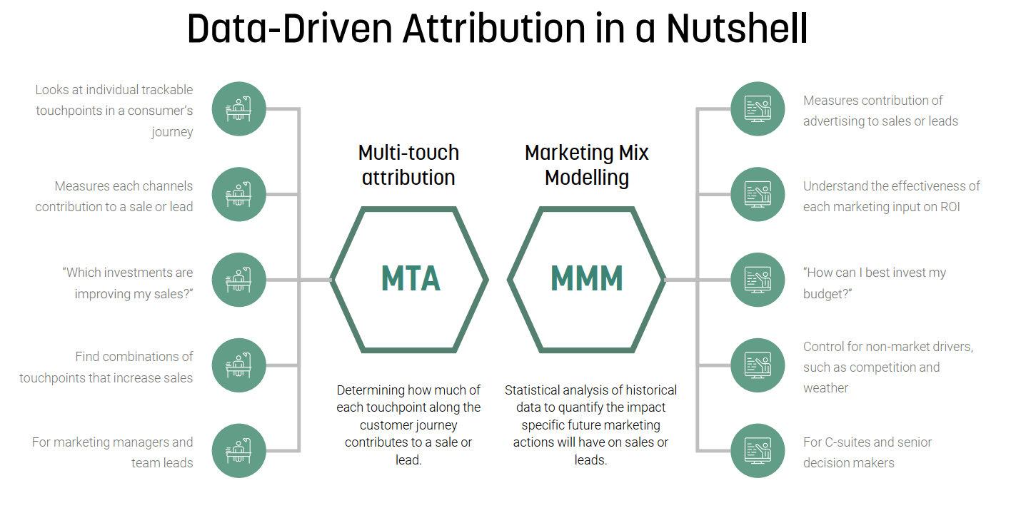 Multi-Touch Attribution Model Decision-Making