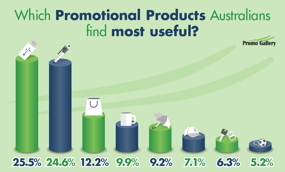 What Branded Promotional Items Do You Find the Most Useful?