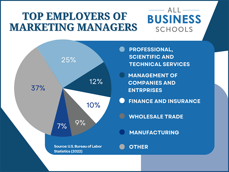What Is a Typical Starting Salary Range Out of a Marketing Bachelor's Program?