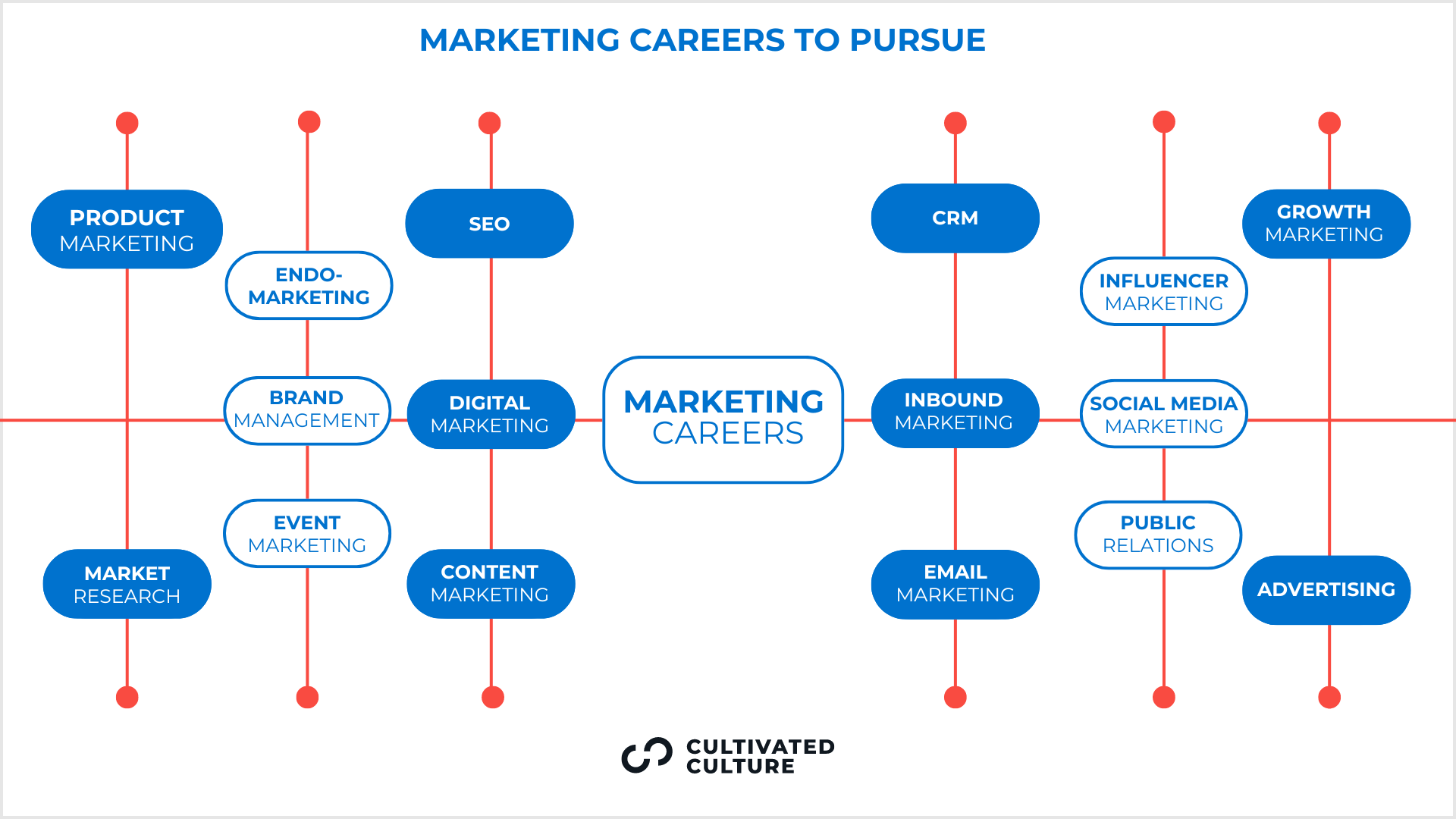 What does your career trajectory and salary look like as a marketer? 2 What does your career trajectory and salary look like as a marketer?