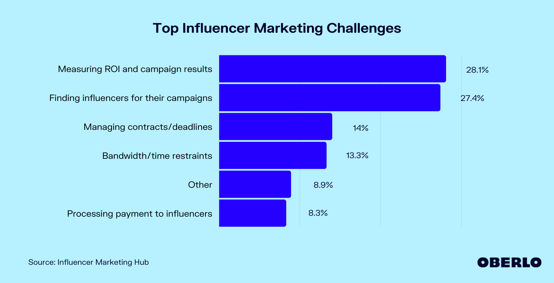 What's Your Biggest Problem With Influencer Marketing? 3 What's Your Biggest Problem With Influencer Marketing?