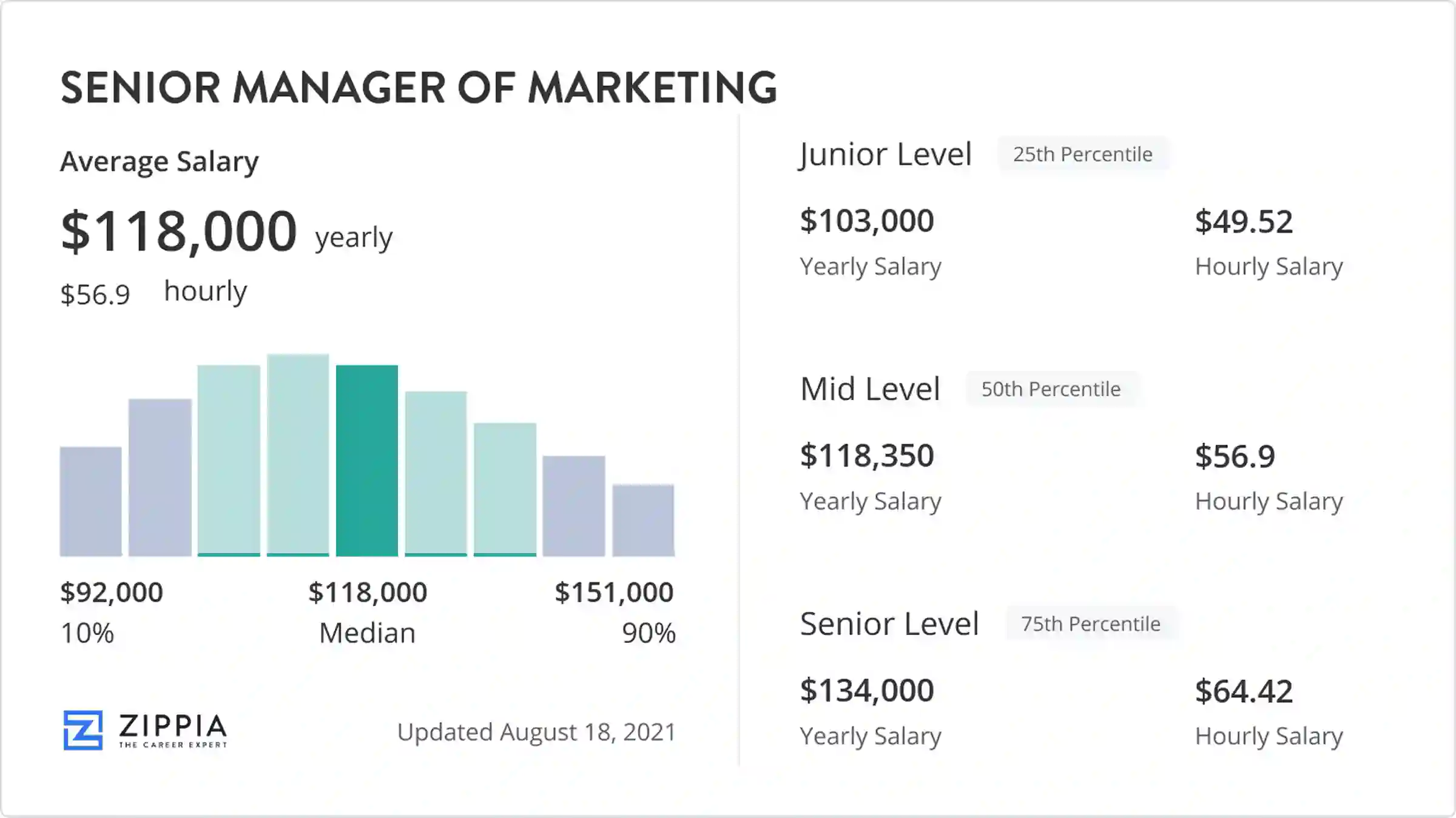What's your salary as a marketing manager/senior marketing manager? 1 What's your salary as a marketing manager/senior marketing manager?