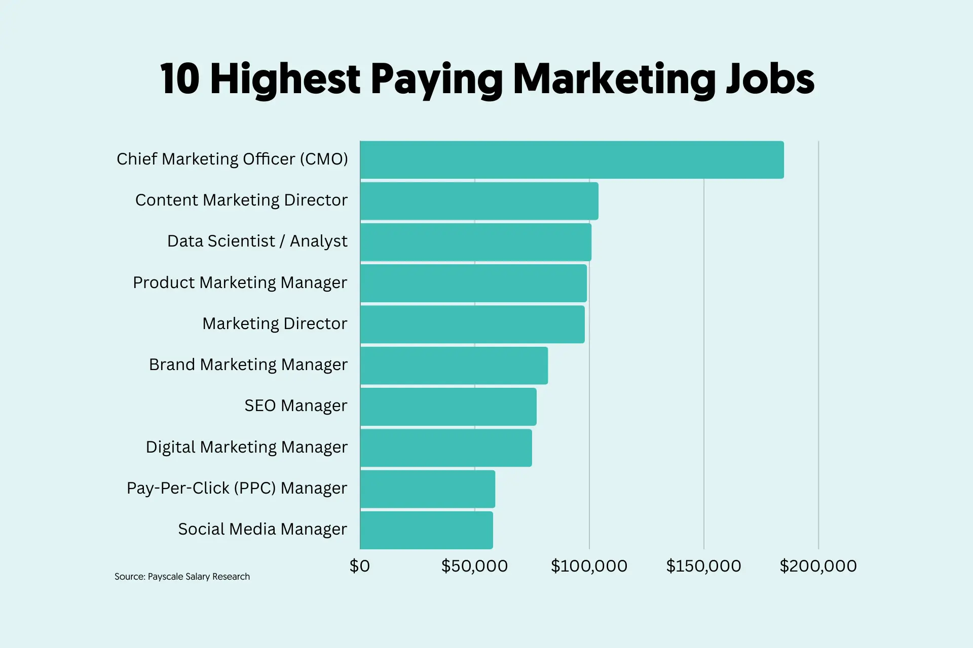 Which Field of Marketing Typically Pays the Most? 1 Which Field of Marketing Typically Pays the Most?