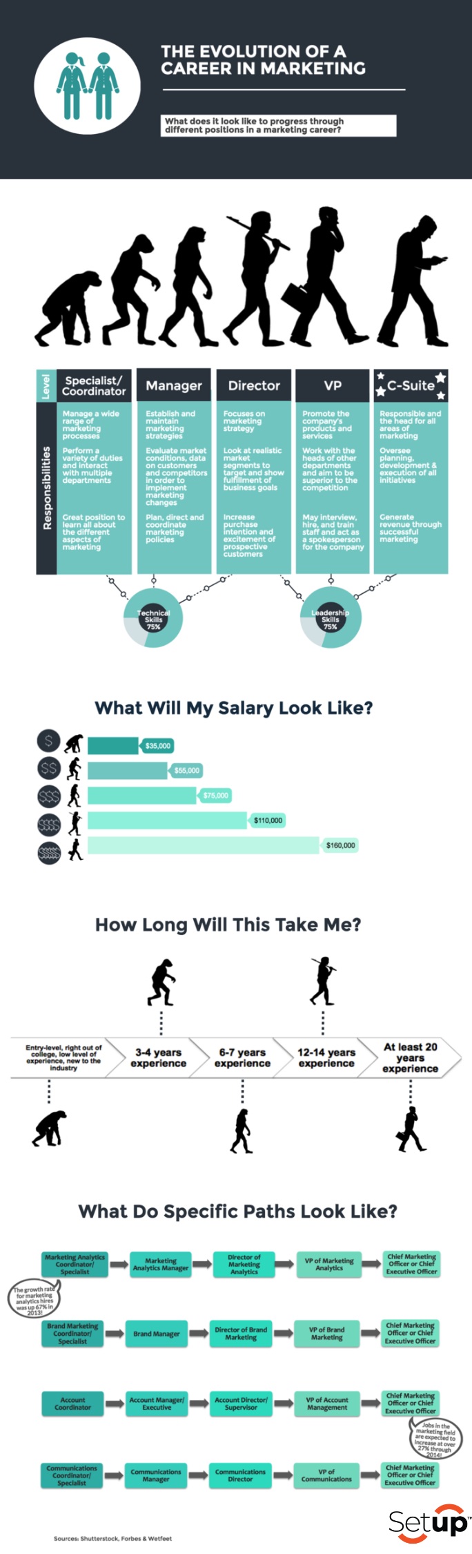 Which marketing career path is most sustainable?